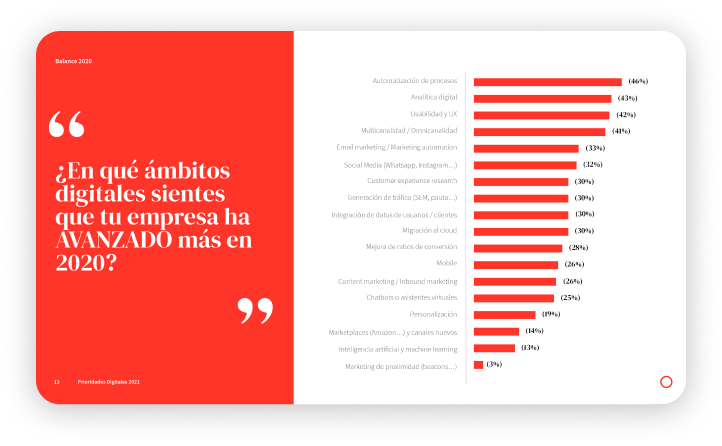 Priorità digitali 2021 02 graph report
